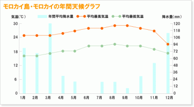 モロカイ島の天気