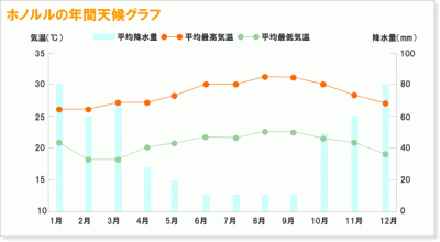 ホノルルの天気