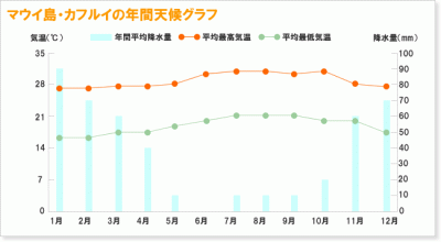 マウイ島の天気