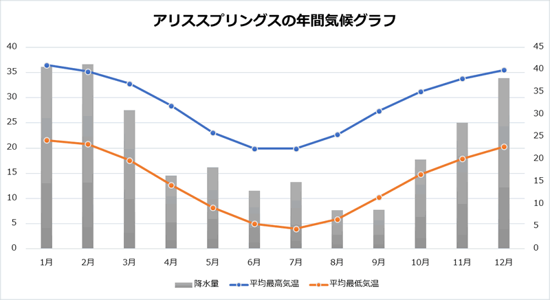 アリススプリングスの年間気候グラフ