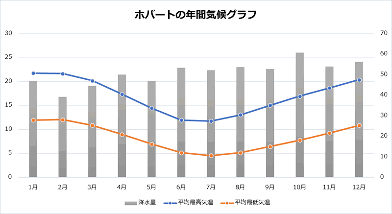 タスマニア（ホバート）の年間気候グラフ