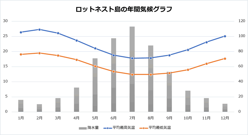 ロットネスト島の年間気候フラフ