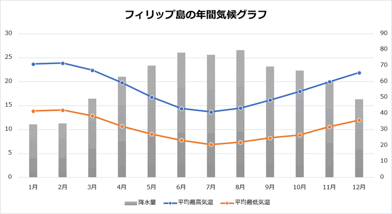 フィリップ島の気候グラフ