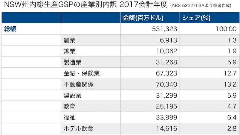 オーストラリア　州　都市