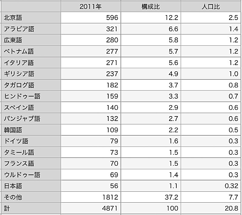 オーストラリア　人口