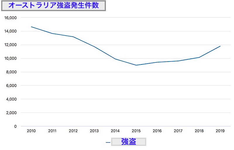 オーストラリア　治安